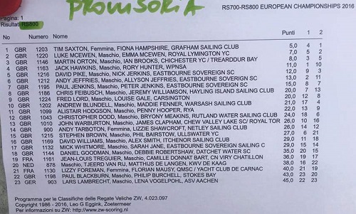 RS800s at Lake Garda European Championship 2014
