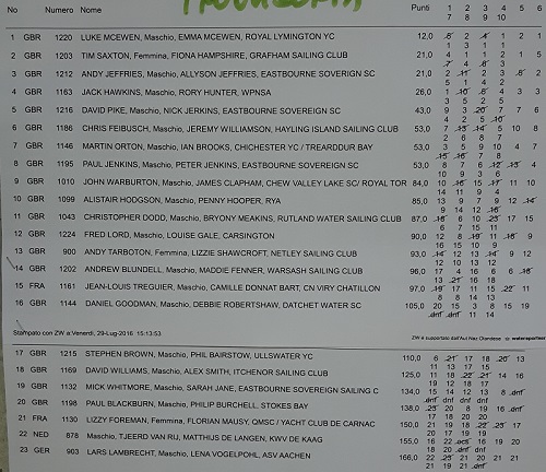 RS800 European Championship 2016 Final Results