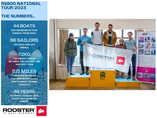 More information on Tom and Guy win 2023 RS800 Rooster National Tour