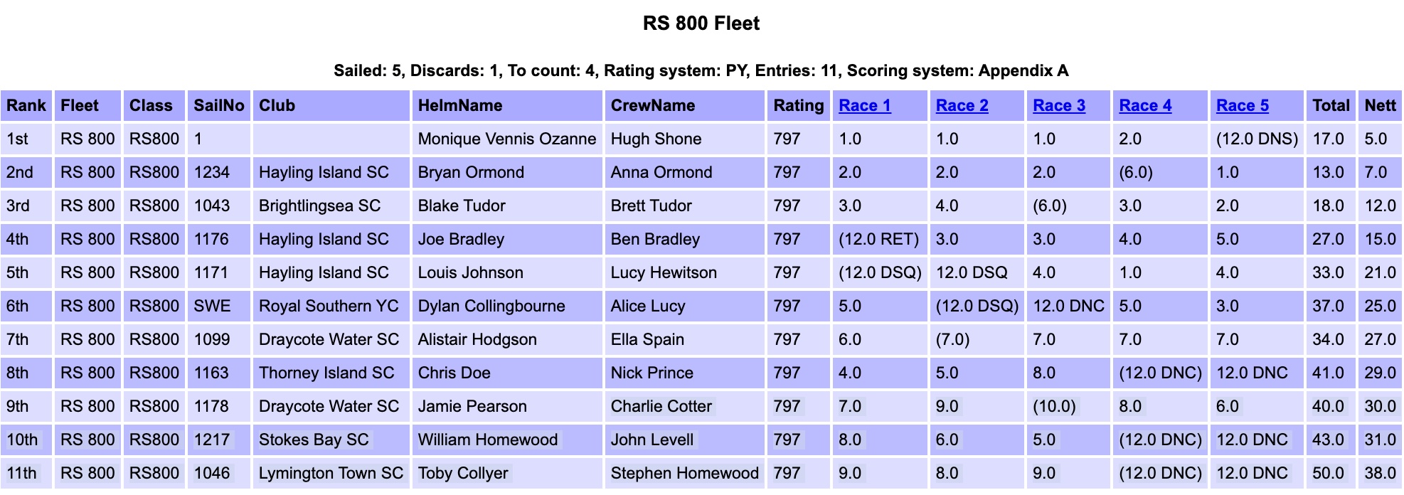 Results